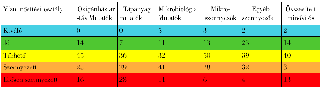 Felszíni vizeket érő terhelések: határon túlról érkező szennyezések Belépő és kilépő szennyezőanyag áramok mérlege (Forrás: DaNUbs projekt jelentés, 2004) magas tápanyag visszatartó képesség (kis