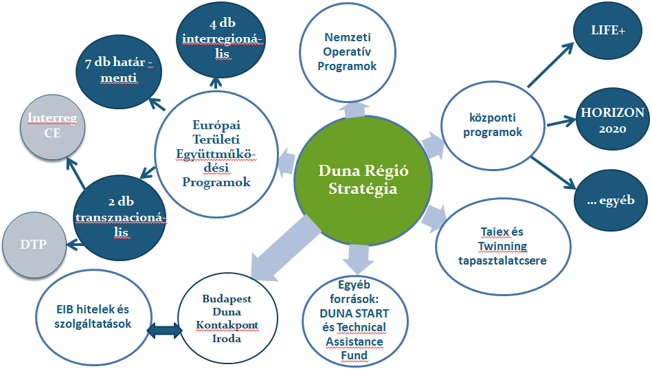 3. ábra: A DRS hazai szereplői számára elérhető finanszírozási eszköztár (saját szerk.) 3.