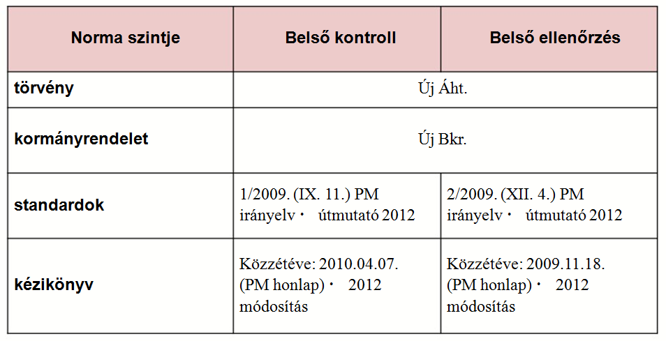 Fejlesztési