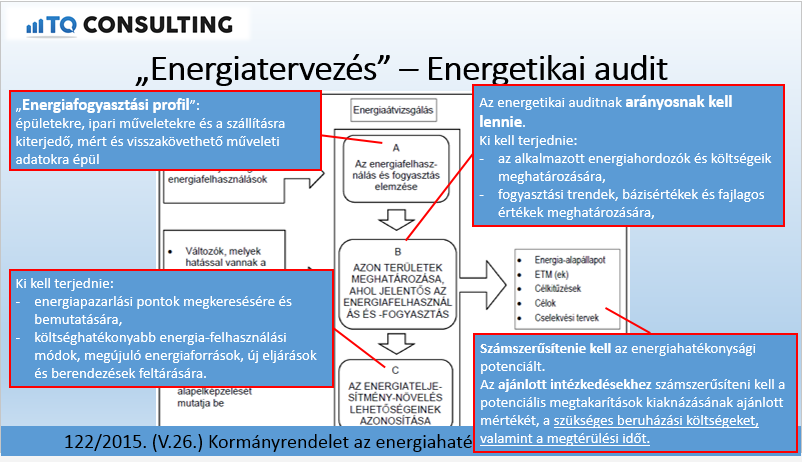 A szabvány és az energetikai audit kapcsolata A kérdés, hogy miért helyettesítheti az energetikai auditálást az ISO 50001 alkalmazása az az alábbiakból következik.