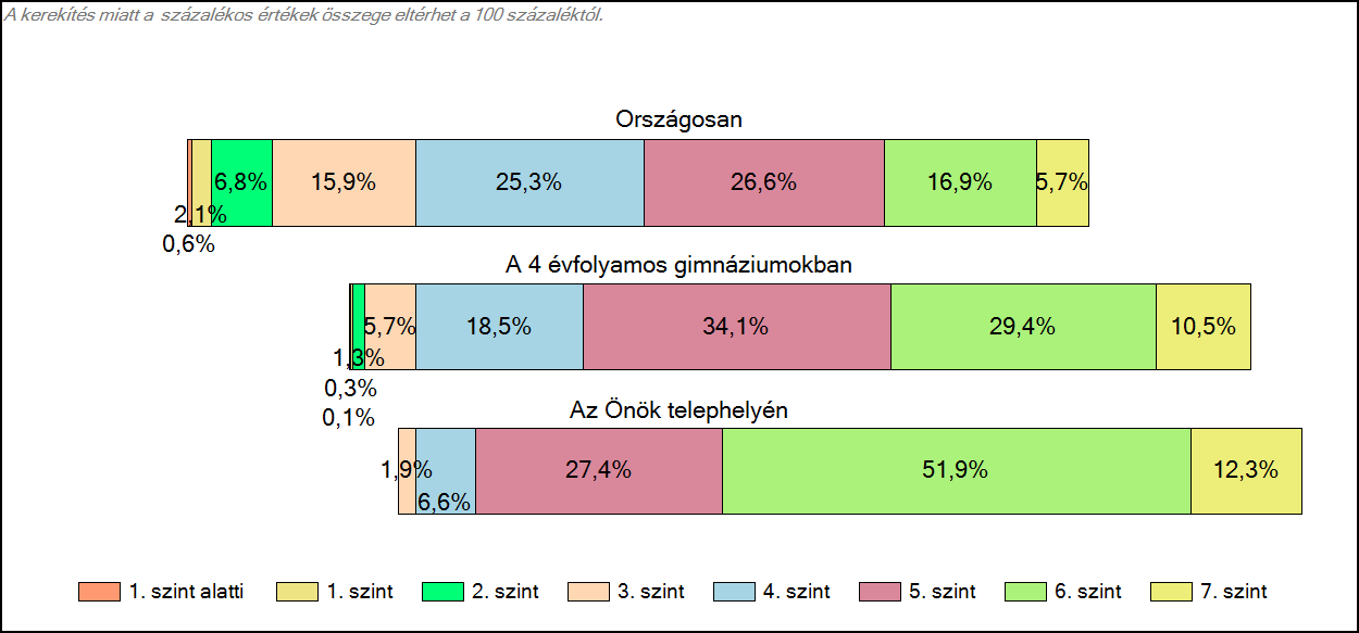 1c Képességeloszlás Az országos eloszlás, valamint a tanulók eredményei a 4 évfolyamos gimnáziumokban és az Önök 4