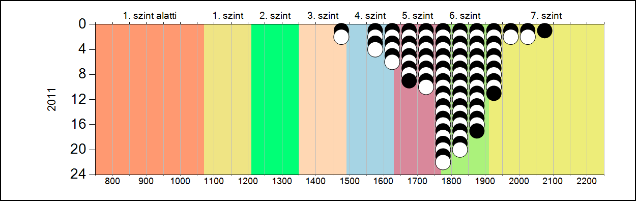 4b A képességeloszlás alakulása a 10.