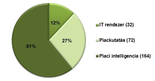Az informatikai alkalmazások A piaci döntéshozatal, illetve marketing hagyományosan nem tartozik a kiemelt informatikai támogatást élvező területek közé.