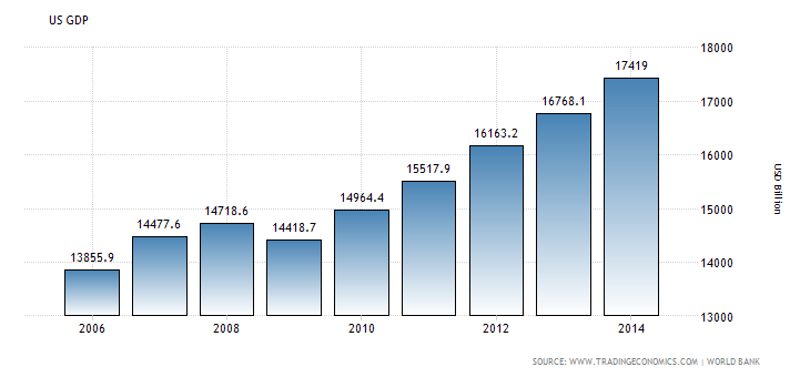 » USA GDP