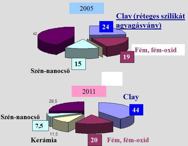 Közéjük tartoznak a nanoméretű szabálytalan alakú részecskéken kívül a nanométeres átmérőjű, mikrométeres hosszúságú szálak, illetve a pár nanométer vastag, de ehhez képest nagy szélességgel és