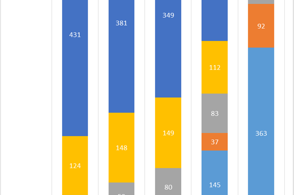 A megkérdezettek az előző eredménynek megfelelően nem is igazán tartják hitelesnek az MKIK adatbázisát: 1099 ponttal ebben az összehasonlításban is utolsó helyen végzett.