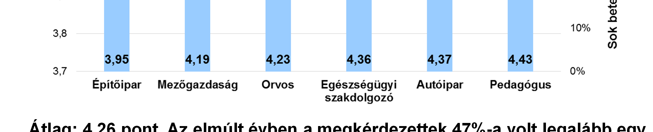 BETEGSZABADSÁG / TÁPPÉNZ AZ ELMÚLT 12 HÓNAPBAN Átlagos pontszám Betegszabadsággal rendelkezők