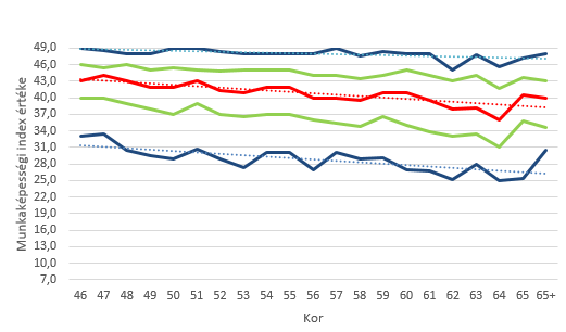 KOCKÁZATI TÉNYEZŐK GYENGE ÉS KÖZEPES MUNKAKÉPESSÉG Kor (45-55 vs >56) Esélyhányados: 1,9 Testtömeg-index (<25-hoz képest) Esélyhányados: 1,5 (túlsúly) és 1,7 (elhízott) Munka jellege (a szellemihez