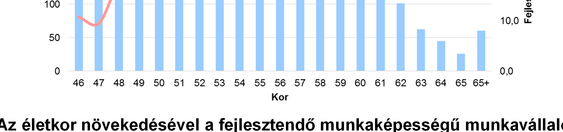 ÉLETKOR ÉS MUNKAKÉPESSÉG Az életkor növekedésével a