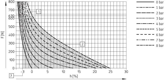 ábra A 10 mm átmérőjű Fludic Muscle erő-kontrakció jelleggörbéje (1 - maximális erő, 2 - maximális túlnyomás, 3 - maximális megnyújtás, h[%] - kontrakció) Forrás: Festo 2005 A kézterápiás eszköz fő