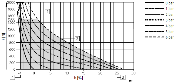 7. ábra A 20 mm átmérőjű Fludic Muscle erő-kontrakció jelleggörbéje (1 - maximális erő, 2 - maximális túlnyomás, 3 - maximális megnyújtás, h[%] - kontrakció) Forrás: Festo 2005 A legfontosabb elemek