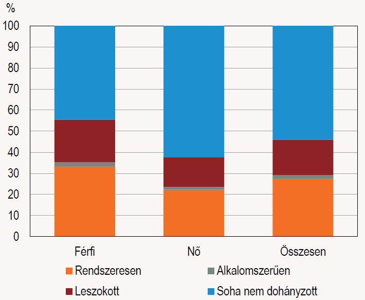 Dohányzási szokások nemenként, ELEF 2014 29 %