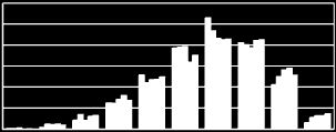 Magyar Matematika Német 3 2 2 1 1 3 2 2 1 1 3 2 1 Az emelt szintű eredmények megoszlása 2009. - 2010. 2011. 2012. 2013.