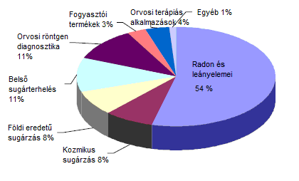 dózisért felelıs sugárforrások részarányát, látható a radon és leányelemeinek nagy jelentısége (54%) (UNSCEAR, 2000). 1. ábra.