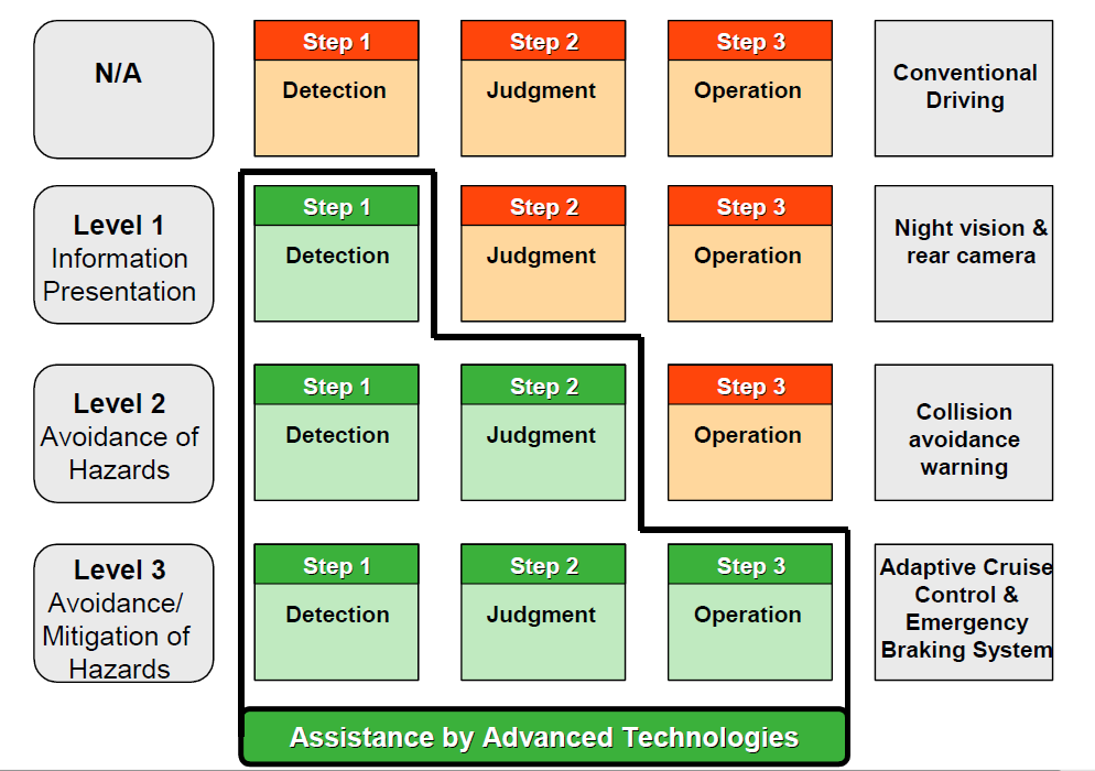 8. Intelligens közlekedési rendszerek (ITS) OICA ADAS GRRF-74-12e.pdf OICA comments to the draft Design Principles for Control Systems of ADAS (Informal documentwp.29-157-06).