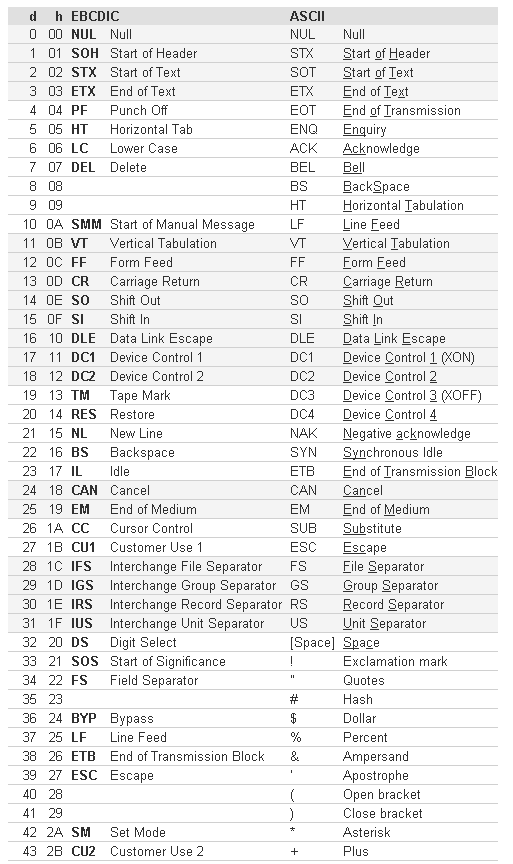 ASCII és a EBCDIC kódtábla összehasonlítása Fodor Attila (Pannon