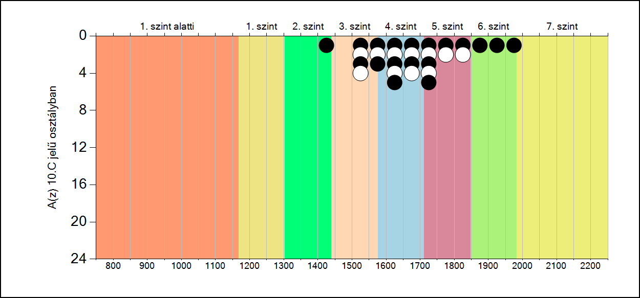 5b A képességeloszlás osztályonként A tanulók eredményei