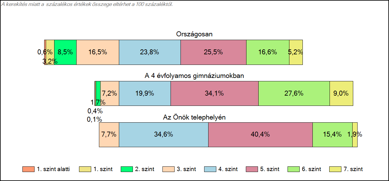 1c Képességeloszlás Az országos eloszlás, valamint a tanulók eredményei a 4 évfolyamos gimnáziumokban és az Önök 4