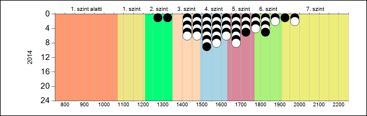 4b A képességeloszlás alakulása a 10.