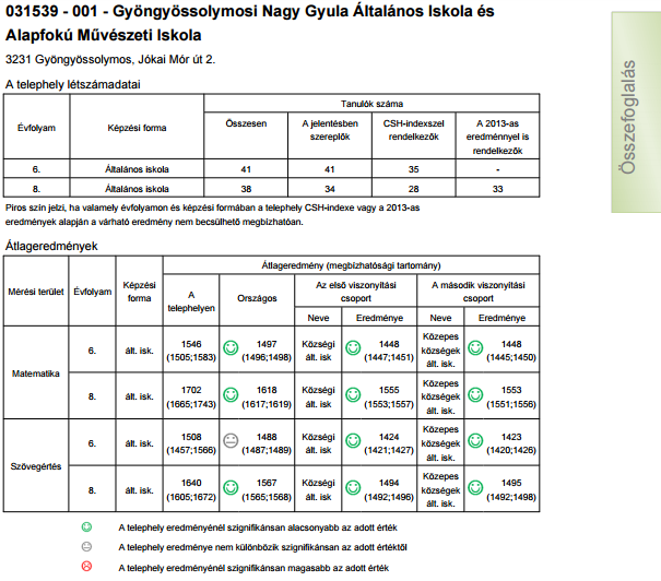 2015. évi OKM A Gyöngyössolymosi Nagy Gyula Általános Iskola és Alapfokú Művészeti Iskola eredményei az Országos kompetenciamérésben Intézményi összefoglaló jelentés 2015. A 2015.