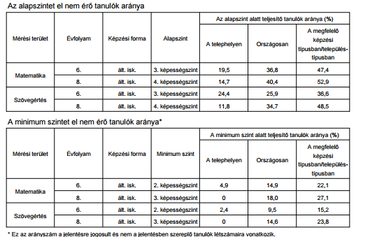 2015. évi OKM Természetesen a fenti eredmények mellett, az alapszint alatt teljesítő tanulók arányát megnézve látjuk, hogy vannak tennivalóink.