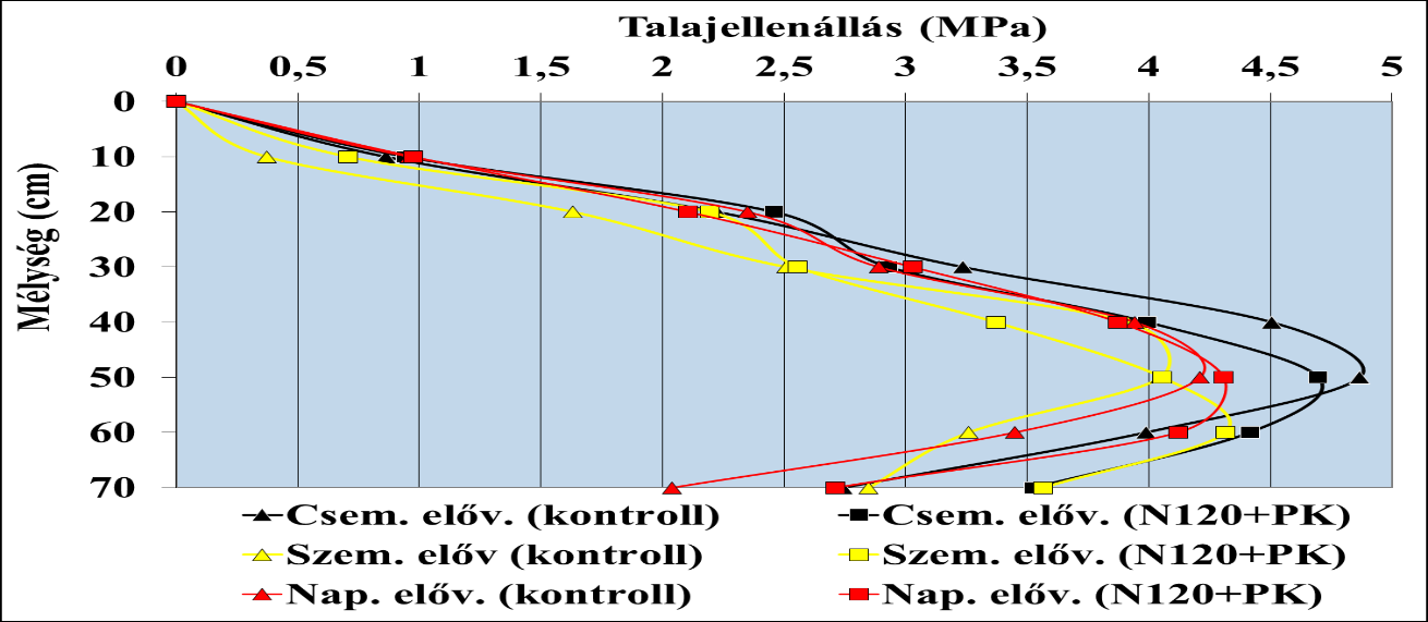 13. ábra: A penetrációs ellenállás a vizsgált kezelésekben (Debrecen, 2015. május 12.) A tényezők vizsgálata során (3.