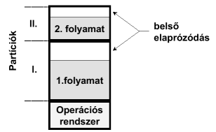 - Átfedő programrészek (overlay): A programot olyan részekre bontjuk, amelyek közül egy időben csak az egyik dolgozik, majd ezeket a részeket - a közösen használt adat- és programrészleteket