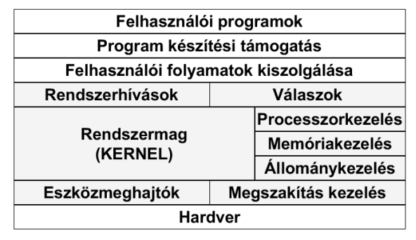 Operációs rendszerek típusai Kötegelt rendszerek Elosztott rendszerek Fontosabb szervezési elvek: homogén (azonos típusú processzorok) vagy inhomogén rendszer szimmetrikus (nincs kitüntetett