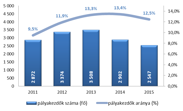 megvizsgálva a résztvevők 75,1%-a állt munkában (azok közül, akikről rendelkezésre állt információ). 4.4.Pályakezdők A megyében nyilvántartott pályakezdő álláskeresők száma és aránya 2011. és 2013.