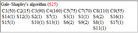 Az felső sorban láthatóak a felhasználók, jelen esetben S1 S17, természetesen nagyon egyszerűen megjelenhet itt akár az azonosításra alkalmazott kód (egyetemi környezetben Neptun azonosító), vagy