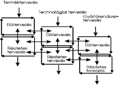 10. Sorolja fel a konkurens tervezés főbb jellemzőit!