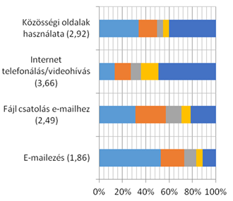 Eredmények az internethasználat jellemzői (N=118) Szakmai információk keresése (3,22) Tájékozódás képzésekről (3,58) Információkeresés nagyobb beruházásokról (3,27) Piaci árak keresése (2,83)