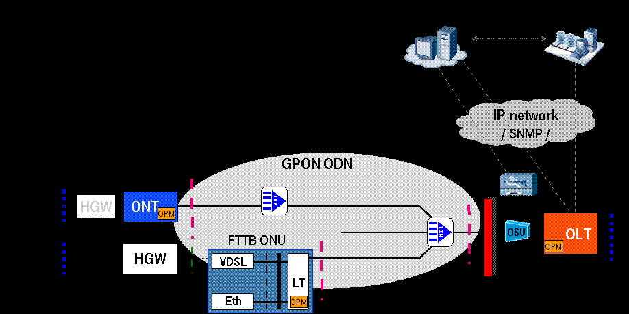 GPON Gigabit Passive Optical Network ITU-T G.