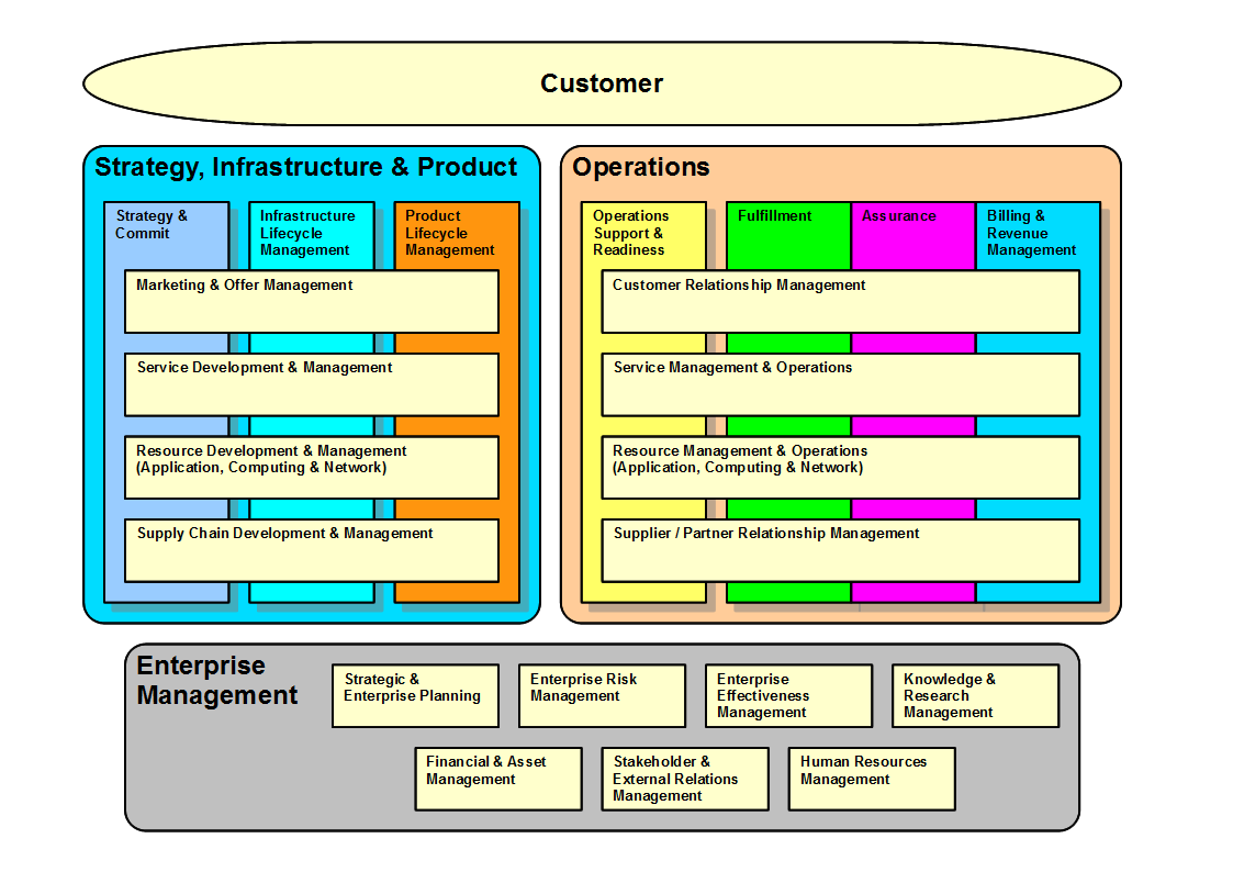 etom enhanced Telecom Operation Map A vállalat üzleti folyamatát és szervezeti modelljét írja le Fő