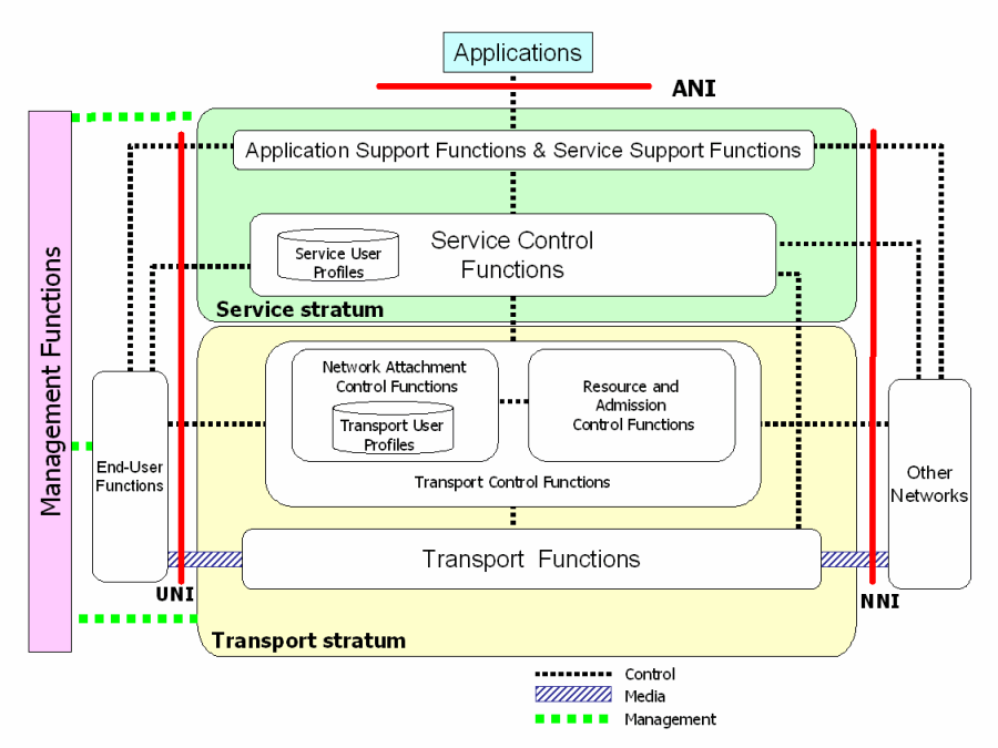 NGN architektúra ITU-T szerint NGN fő jellemzői: Csomagalapú hálózat Szolgáltatási és transzport réteg egymástól független QoS képes átvitel