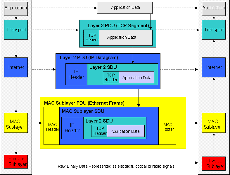 IP protokoll rétegek egymásba ágyazása Protokollok FTP, SNMP, HTTP, SIP TCP, UDP, IGMP IPv4, IPv6, MPLS Ethernet WiFi, OTN, GPON FTP File Trasport Protocol, SNMP Simple network Managenet