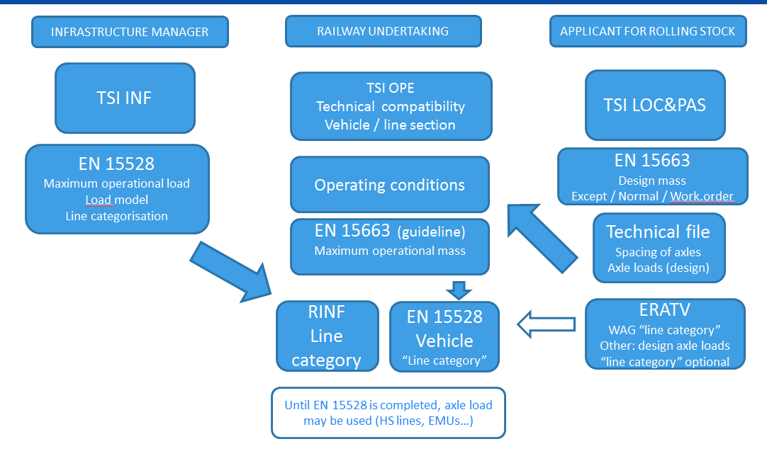 (3) Az adatokat üzemeltetési szinten kell használni a vasúti jármű és az infrastruktúra kompatibilitásának (ezen ÁME hatályán kívül eső) ellenőrzéséhez: Az egység egyes tengelyeinek az