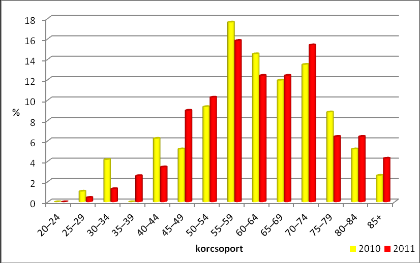 A 2010-ben vezető helyre lépett elő az emlő rosszindulatú daganatos megbetegedéseinek gyakorisága, mely 2011 évben is vezető helyen maradt.