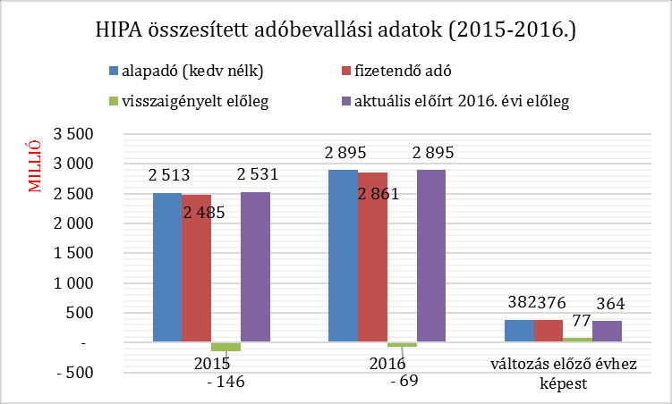 Az elmúlt években az iparűzési adókulcs változatlanul 2%-os mértékű volt, és a 2,5 millió forint alatti adóalappal rendelkezők iparűzési adókedvezmény is 50%-os mértékig terjedt. A múlt évben 1.