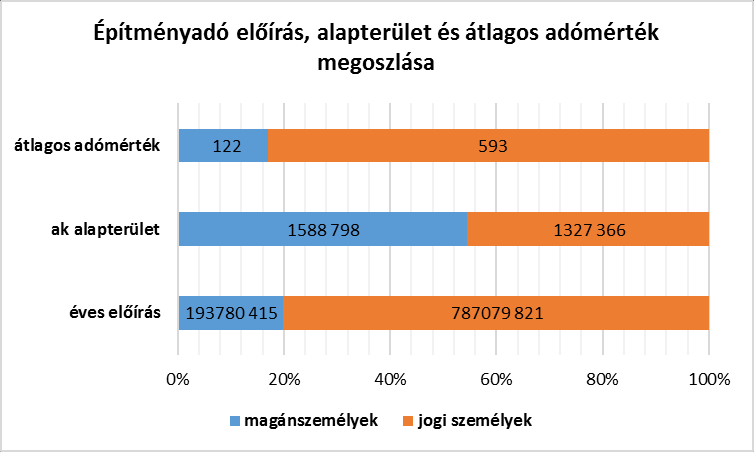 2016. évre az átlagos adómérték vállalkozók tulajdonában lévő épültelek után a törvényi maximum 32%- ában, a magánszemélyek tulajdonában lévő épületek után pedig az átlagos adómérték 6,6%-ában