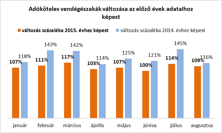 Adóköteles vendégéjszakák száma 2013-2016.