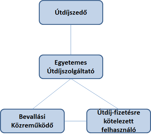 Az adatszolgáltatás teljesítésének végső határideje az úthasználat idejének az e szabályzat szerinti, technológiai úton történő megállapítását (Event_Time_Stamp; ETS) követő legfeljebb 600 óra.