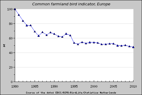 Farmland Bird Indicator (FBI) RSPB/EBCC/BirdLife//Statistics Netherland Széleskörű alkalmazás: Biodiversity indicators for EU s Structural Indicator Indicators of Sustainable Development of the