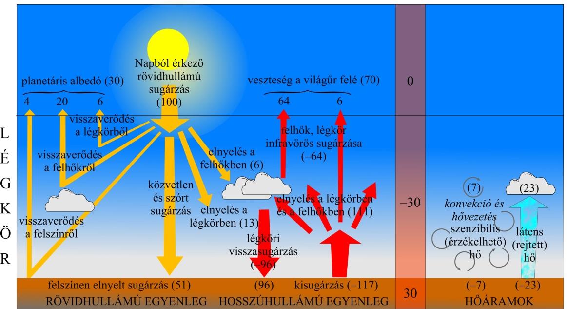 Hogyan melegszik fel a légkör? 2. A sugárzás kb. 30%-a visszaverődik -a felszínről, -a felhőkről, -a légkör egyes elemeiről. 1. A Napból érkező rövidhullámú sugárzásnak csak kb.