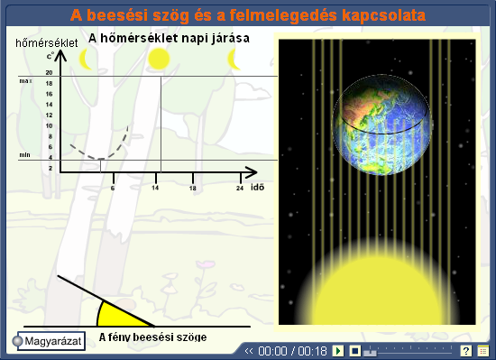 2. A hajlásszög napszakonként is változik Minél magasabban jár a Nap, annál erősebben melegít, mert a napsugarak hajlásszöge nagyobb.