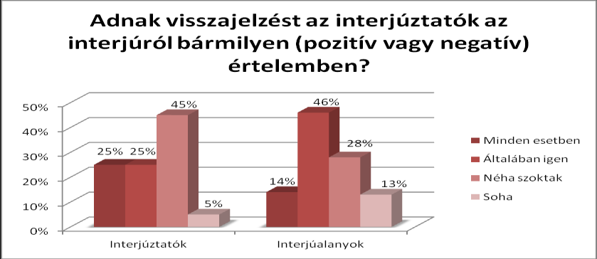 A tisztelet egyik alapvető formája, ha egyenlő félként, partnerként kezeljük a másikat. Egy interjú szituációban ezzel a gesztussal is sokat könnyíthetünk a légkörön, valamint a jelentkezőkön is.