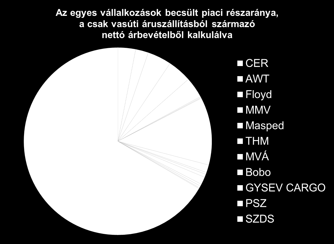 HAZAI ÁRUFUVAROZÁSI PIAC Piaci részesedések