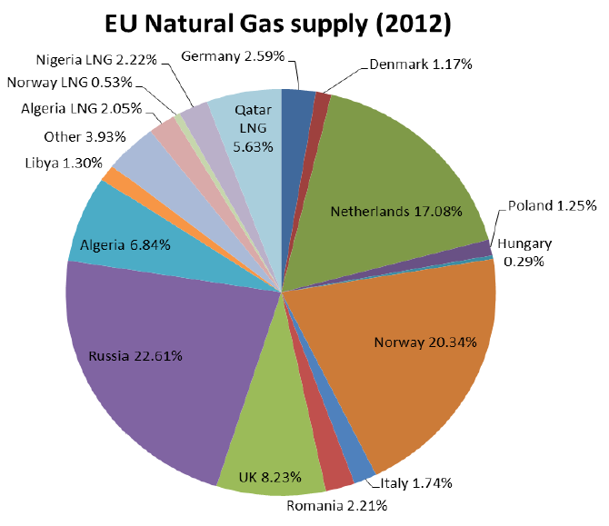 Az EU-s piac jellemzői Mint a kereskedelem minden területén, úgy a földgázkereskedésben is a kereslet kínálat viszonya határozza meg az árat.