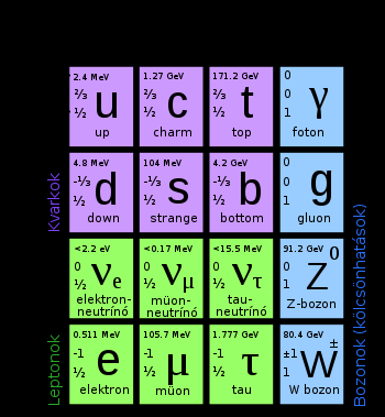Elemi részecskék táblázata A kvarkok töltése törtszám (1/3, 2/3) A tömegeket elektronvoltban (ev, MeV, GeV) mérjük tömeg-energia ekvivalencia (E=mc 2 ) c=1 mértékegység rendszer m