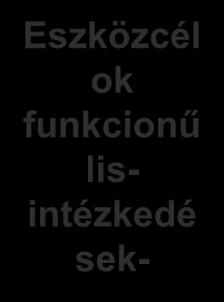 Célrendszer A lakosság életminőségének javítása Alapcél A turizmus gazdasági, társadalmi, ökológiai hatásainak optimalizálása Fő cél Versenyképesség javítása Szakmai cél A turistafogadás